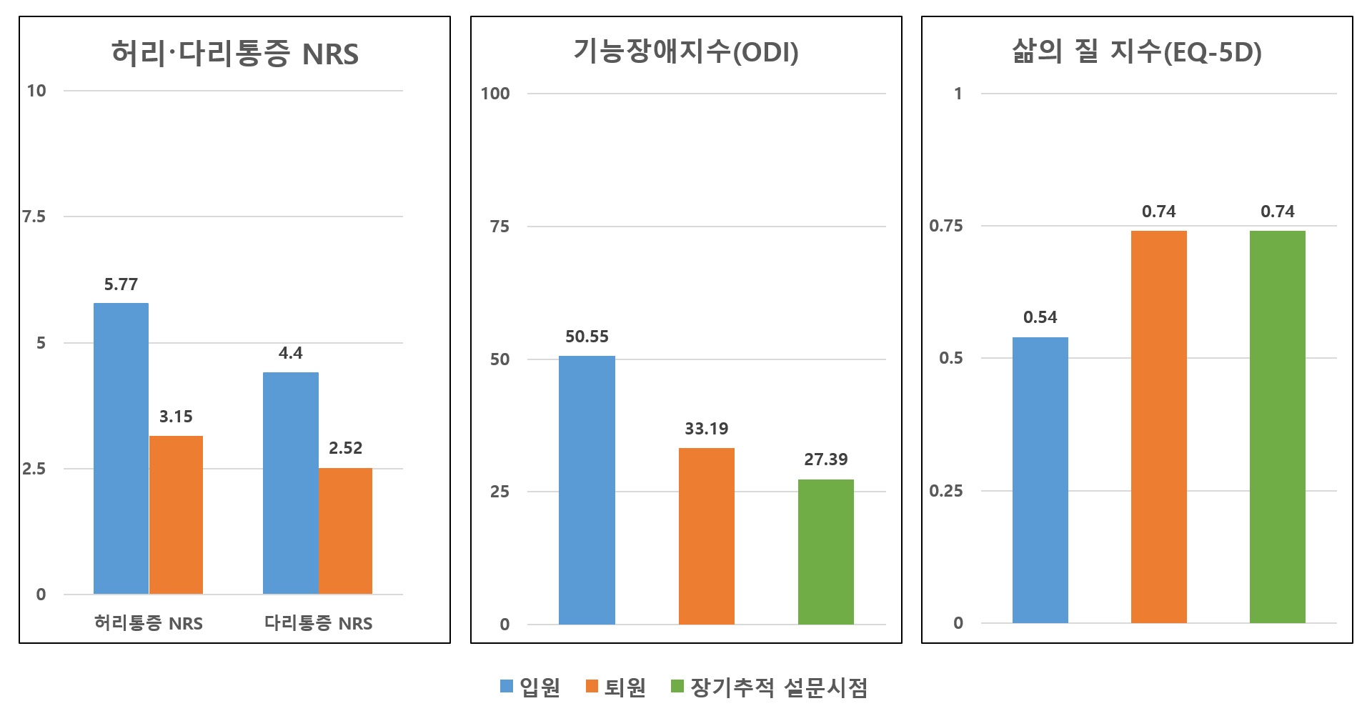[사진설명] 한방통합치료를 받은 척추수술실패증후군 환자들의 통증지표(NRS)와 기능장애(ODI), 삶의 질(EQ-5D) 지수.jpg