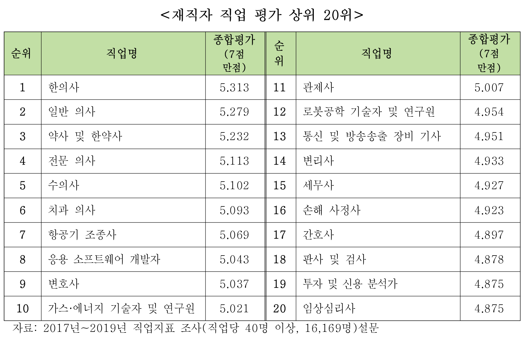 좋은 직업이란 무엇일까? > | 한의신문