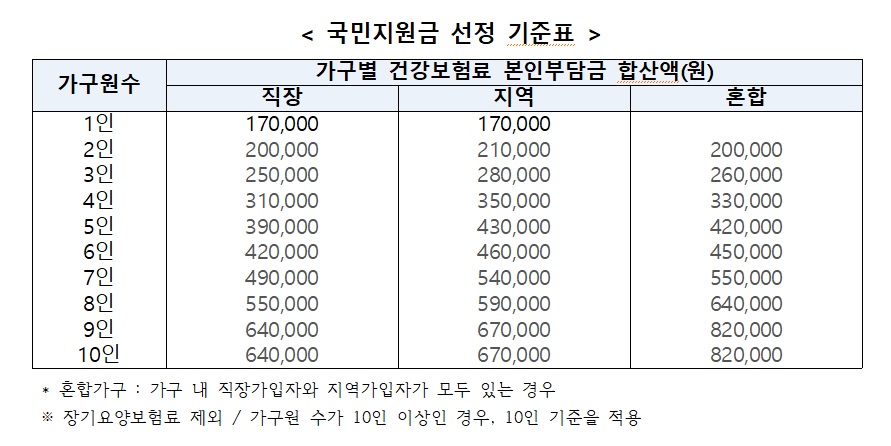 국민지원금 선정 기준표.jpg