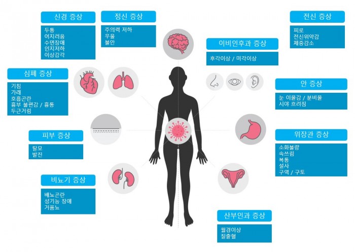 코로나19 후유증으로 어지러움, 설사증상, 한의원 치료