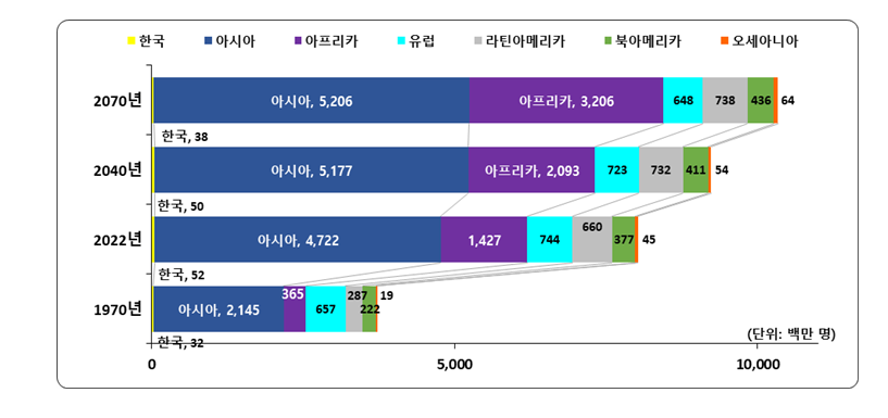 세계 대륙별 인구 규모.png