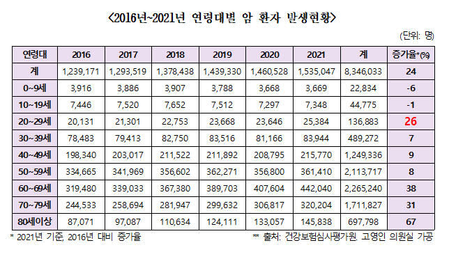MZ 암환자 급증_2.png