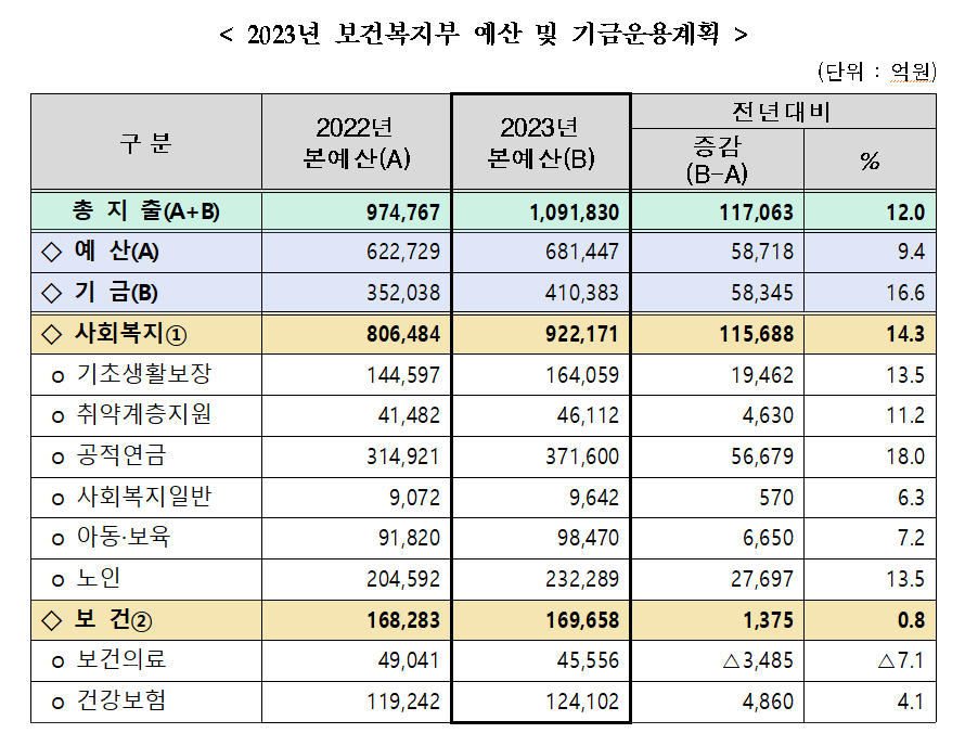 보건복지부 예산.png