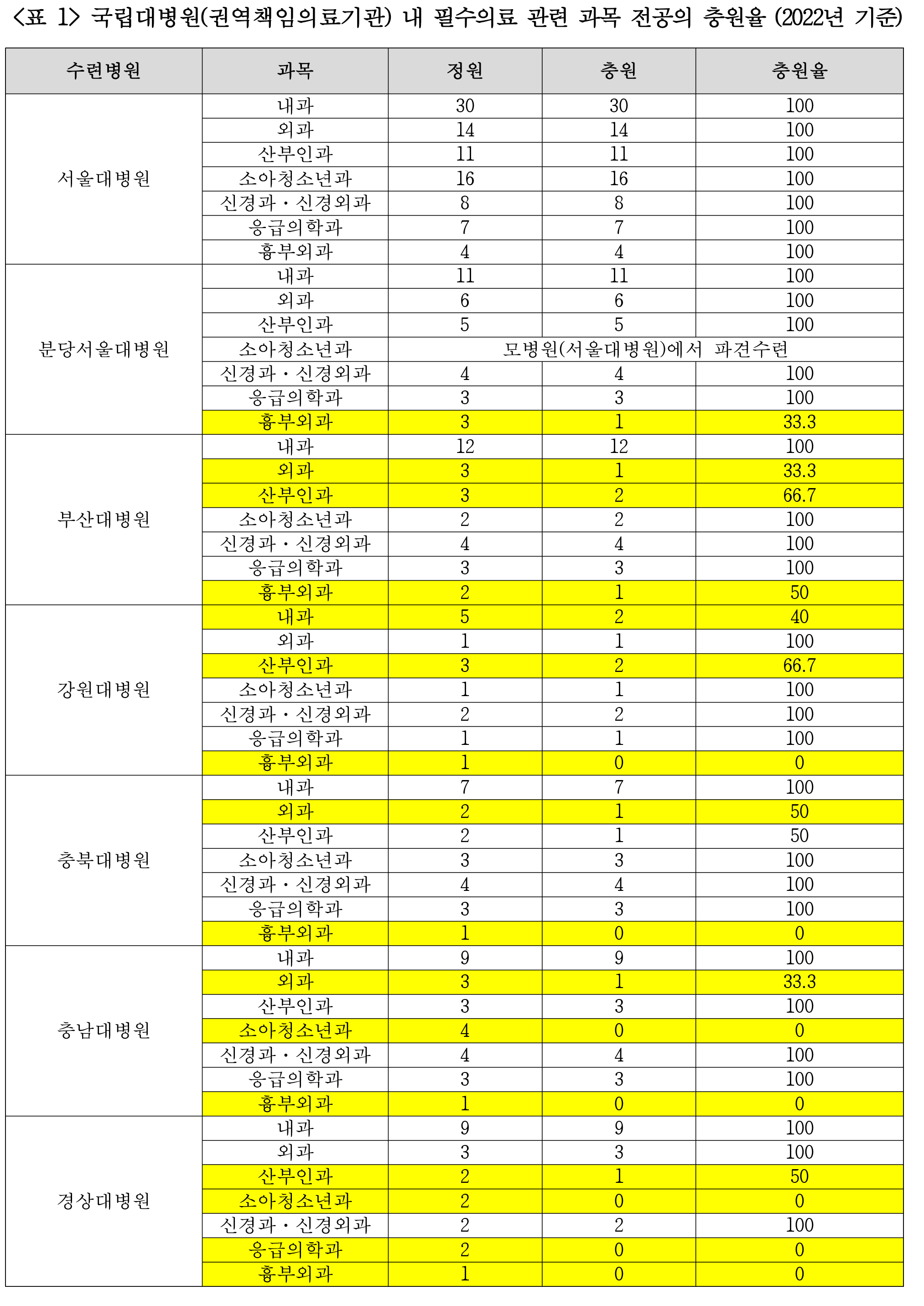 (보도자료)_230112 필수의료 과목 전공의 충원율 위기(최종)-3.jpg