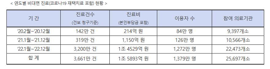 비대면진료 현황.png