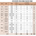 2024년도 한의예과 모집인원 725명…수시 68%, 정시 32%