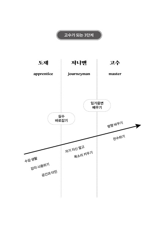 고수3단계.jpg