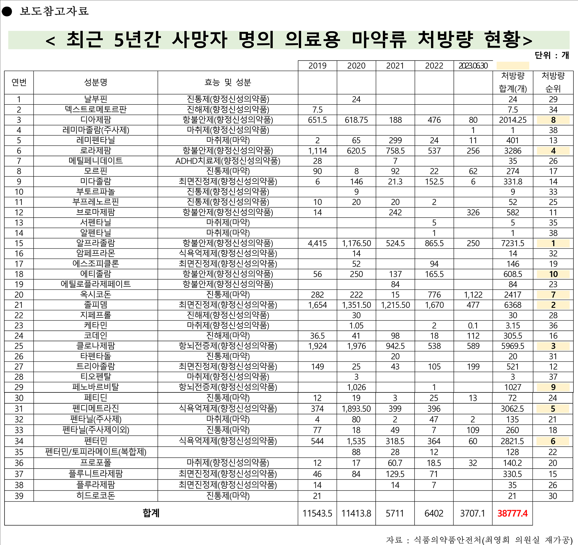 사망자명의마약 표1.png