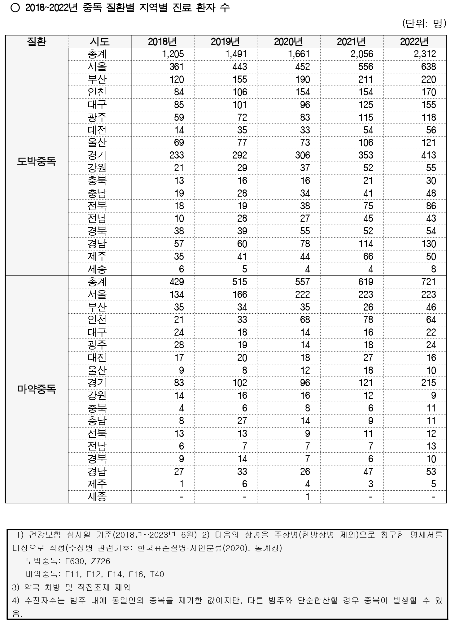서영석 마약중독 표2.png