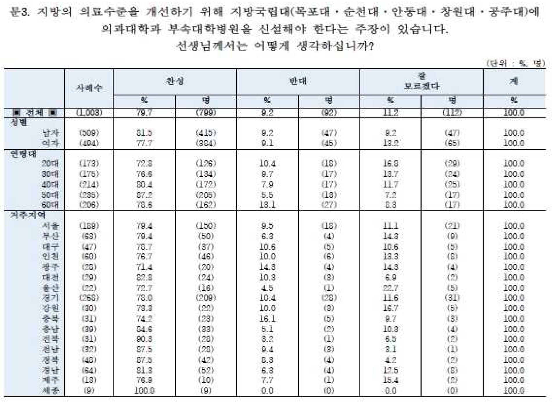 김원이 의대정원 표3.png