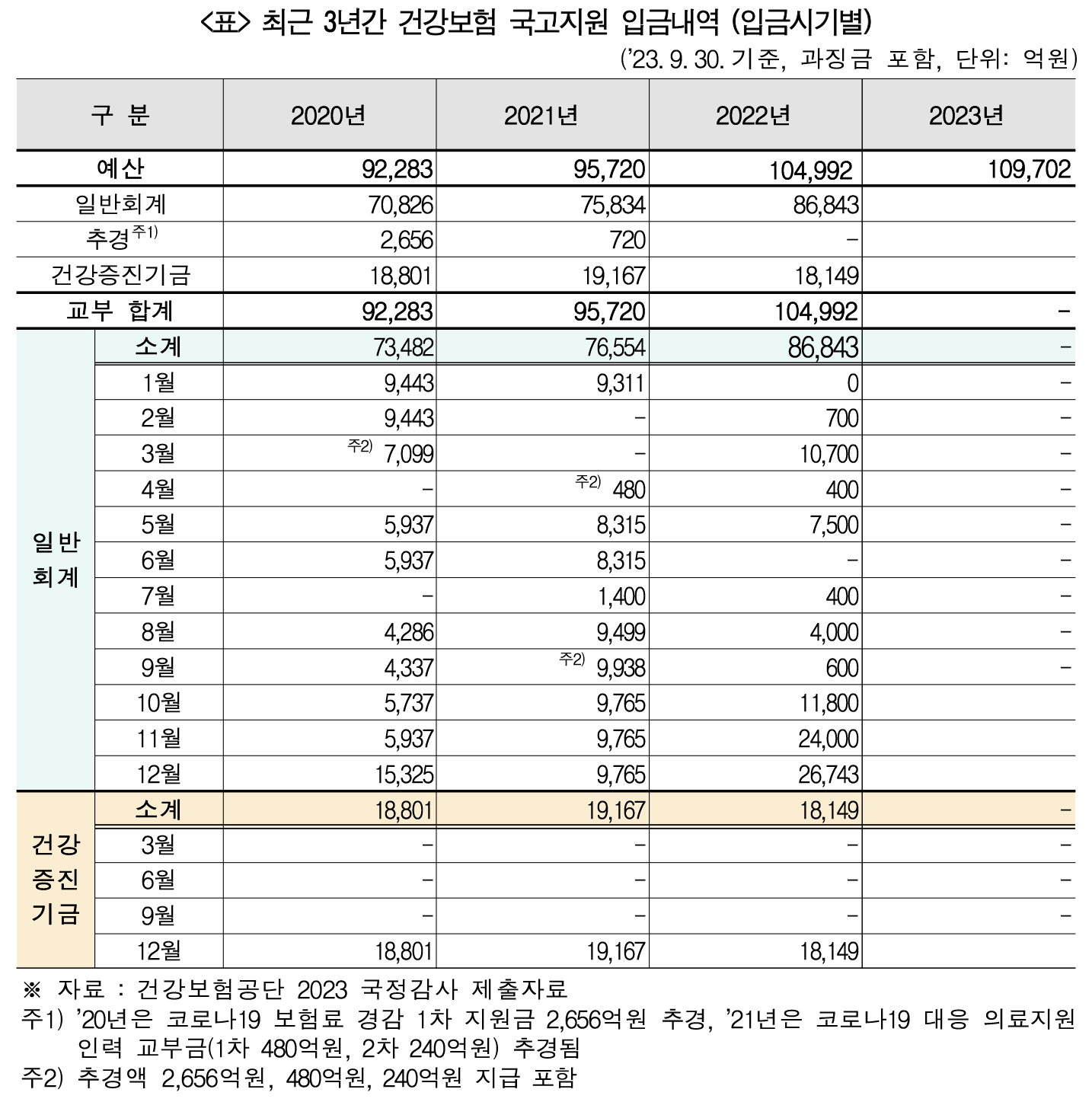 남인순 건강보험 정부지원금표.png