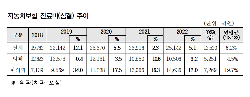 자보진료비 추이.png