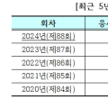 2024년도 제88회 의사 및 제25회 한약사 국가시험 합격자 발표