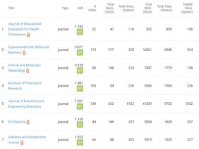 ‘Jeehp’, 2년간 발행 논문 당 평균 인용 횟수 ‘1위’