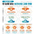 ‘24년 1/4분기 보건산업 종사자 수, 전년 동기 대비 3.2% 증가