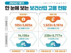 ‘24년 1/4분기 보건산업 종사자 수, 전년 동기 대비 3.2% 증가