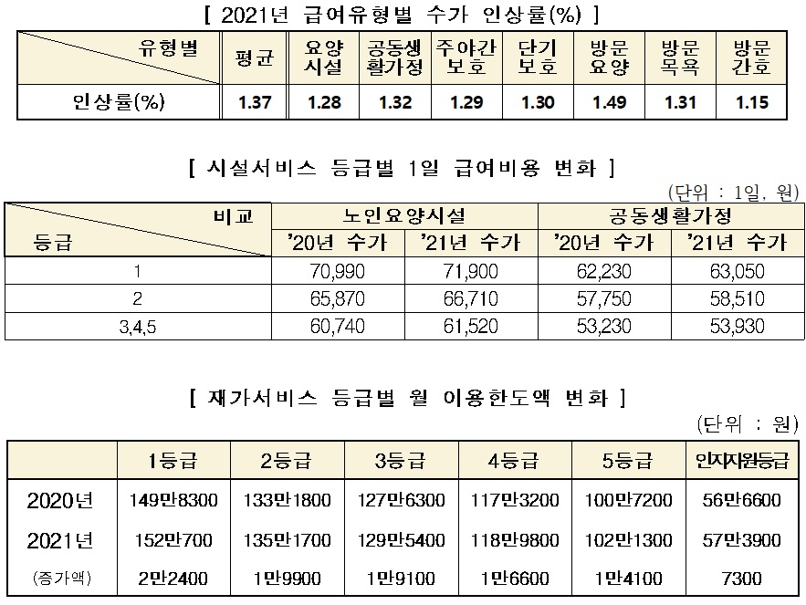 2021년 개호보험 요율 개호보험료 고령자 개호보험 혜택 4