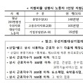 사상 최초, 모든 업종에 고용유지지원금 최대 90% 지원