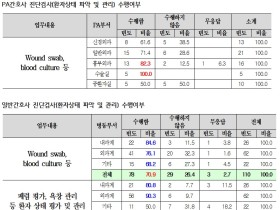 간호사, 10명 중 8명 의사업무 ‘수행’