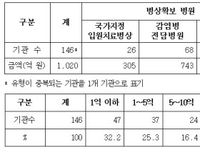 정부, 146개 병원급 의료기관부터 1020억 원의 개산급 지급