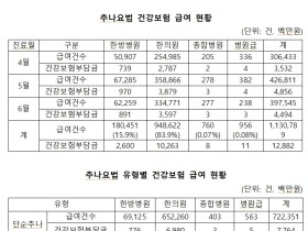 건강보험 적용된 추나요법, 얼마나 많이 이용했나?