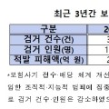국가수사본부, ‘2023년 상반기 보험사기 특별단속’ 실시