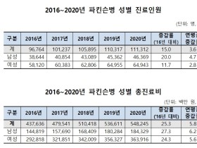 조기발견 중요한 ‘파킨슨병’, 최근 5년간 15% 증가
