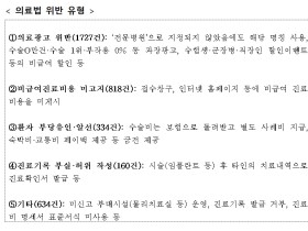 “보험사기 방지 인프라 확충 및 조사 강화 나선다”