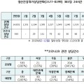 코로나19 정신상담자 64.5%가 ‘불안·우울’ 호소