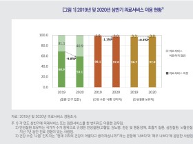 지난해 상반기 국민 의료서비스 이용 경험 ‘59.1%’