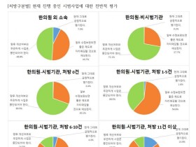 한의협, ‘첩약 건강보험 시범사업’ 전회원 설문조사 결과 발표
