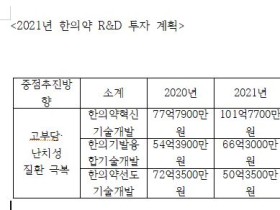 내년 한의약 R&D 예산 218억원…혁신기술 24억 증액