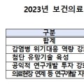올해 보건의료 연구개발에 예산 1조4690억원 지원