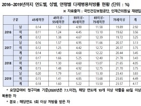 입원·사망위험 높다는 다제약물복용자 200만명 넘어