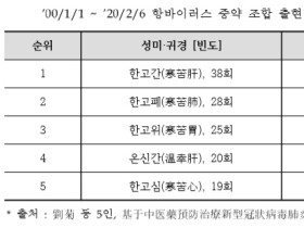 中, 코로나19 중약예방처방에 황기‧옥병풍산 활용도 높아