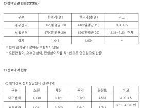 한의진료 전화상담센터, 코로나19 전체 확진자 중 20% 넘게 진료