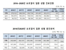 심한 통증 유발하는 ‘요로결석’, 50대가 가장 많아