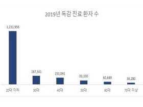 ‘독감’ 전체 진료환자 중 20대 이하가 ‘69.5%’ 차지