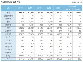 최근 5년간 한의원 4.30%·한방병원 45.39% 증가