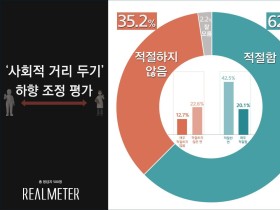 사회적 거리두기 하향 조정…‘적절하다’ 62.5%