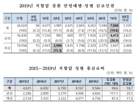 저혈압, ‘15년 2만4천명서 ‘19년 3만6천명…연평균 증가율 ‘9.6%’