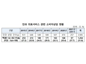 백내장 수술 경험자 25%, 시술받은 인공수정체 종류 몰라