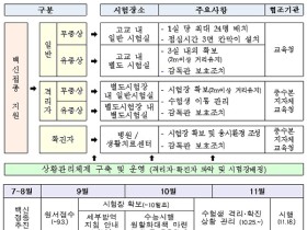 확진자·자가격리자도 수능 응시 가능