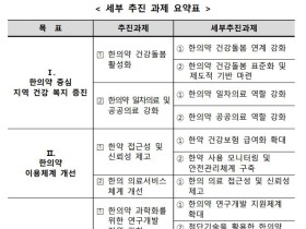 제4차 한의약육성발전종합계획 2022년 시행계획 확정
