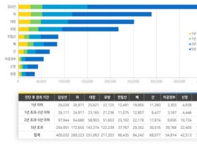 우리나라 국민 28명 중 1명이 암 유병자