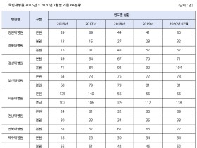 국립대병원 불법 PA 1000명 넘어