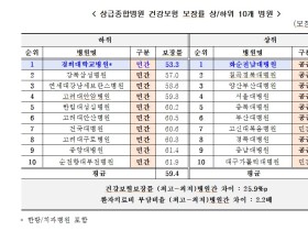 “233개 종합병원의 평균 건보 보장률은 64.4%”