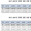'21년 '등통증' 진료인원 546만여명…'17년 대비 6.6% 증가