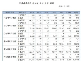 국립대병원 진료비 확인요청 환불액 5년간 약 9억원