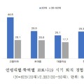 코로나19 1년간 20대 여성 4명 중 1명 ‘퇴직 경험’